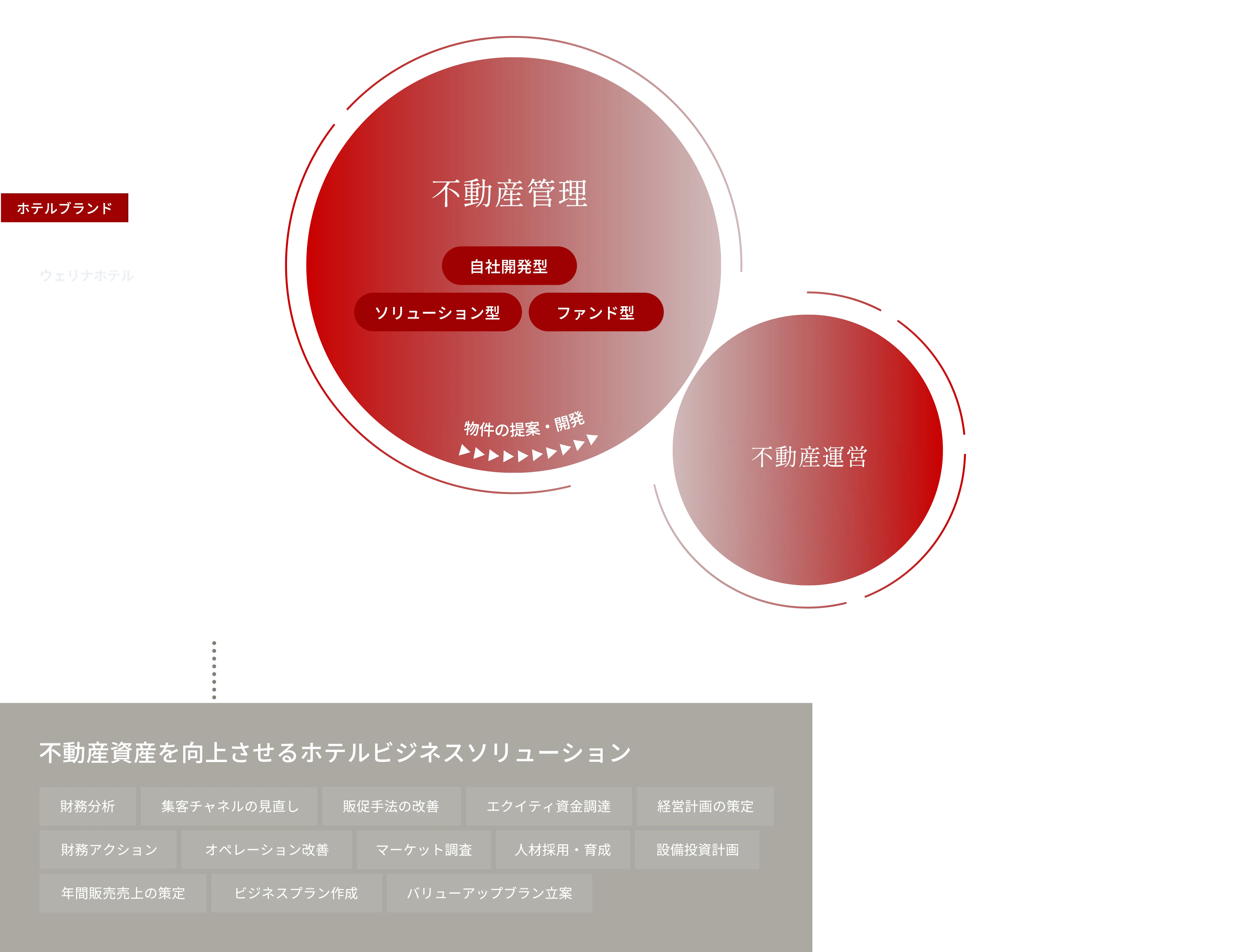 ホテルビジネスの資産価値向上を目指す